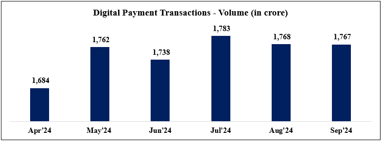 Growth of Various Modes of Digital Payment | Department of Financial ...