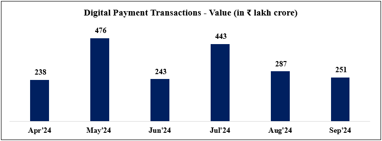 Growth of Various Modes of Digital Payment | Department of Financial ...